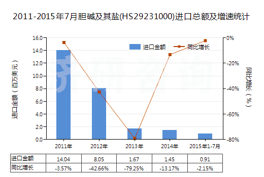 2011-2015年7月膽堿及其鹽(HS29231000)進口總額及增速統(tǒng)計